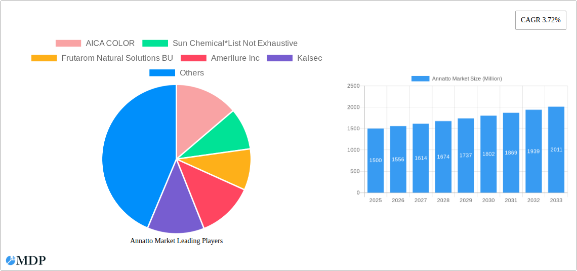 Annatto Market Research Report - Market Size, Growth & Forecast