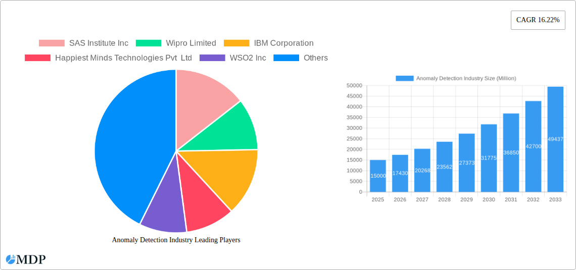 Anomaly Detection Industry Research Report - Market Size, Growth & Forecast