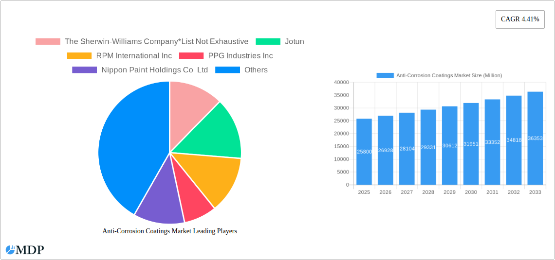 Anti-Corrosion Coatings Market Research Report - Market Size, Growth & Forecast