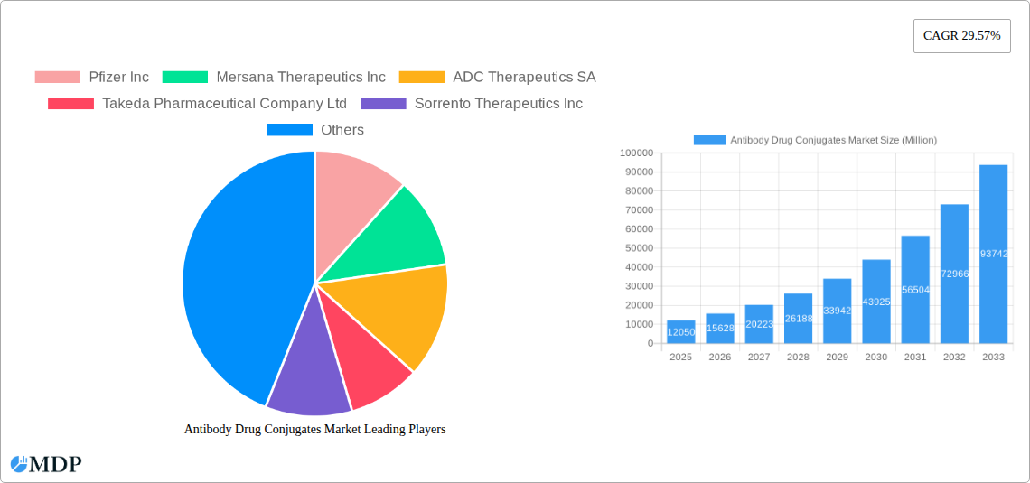 Antibody Drug Conjugates Market Research Report - Market Size, Growth & Forecast
