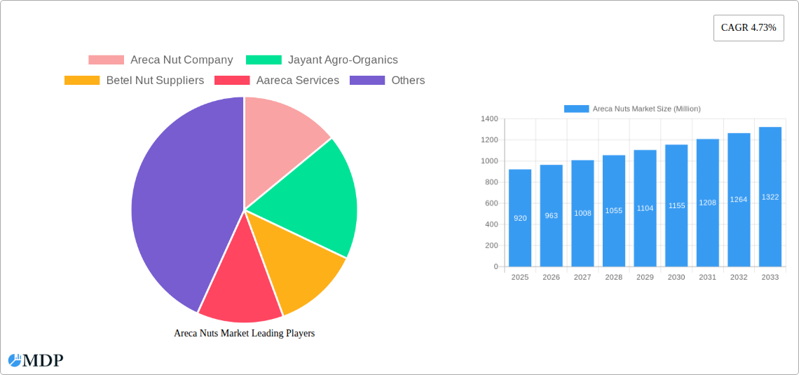 Areca Nuts Market Research Report - Market Size, Growth & Forecast