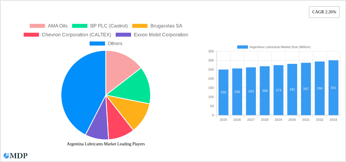 Argentina Lubricants Market Research Report - Market Size, Growth & Forecast