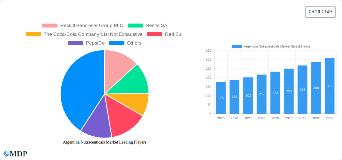 Argentina Nutraceuticals Market Research Report - Market Size, Growth & Forecast