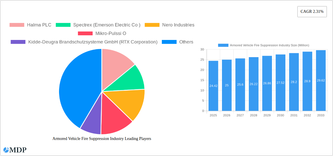 Armored Vehicle Fire Suppression Industry Research Report - Market Size, Growth & Forecast