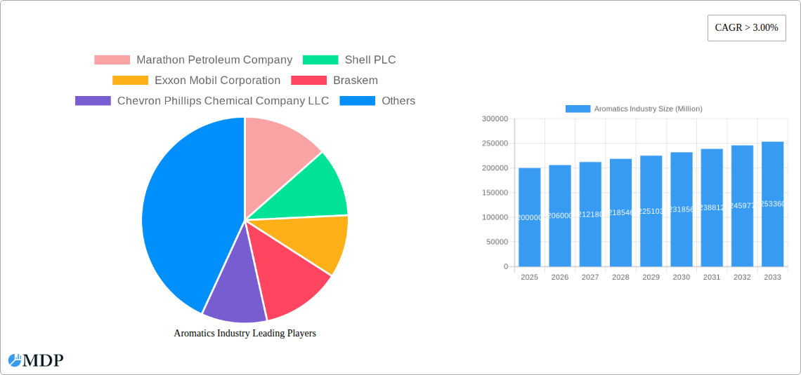 Aromatics Industry Research Report - Market Size, Growth & Forecast