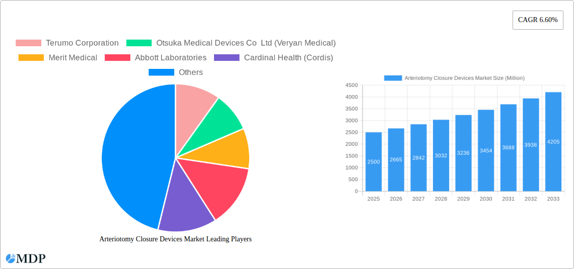 Arteriotomy Closure Devices Market Research Report - Market Size, Growth & Forecast