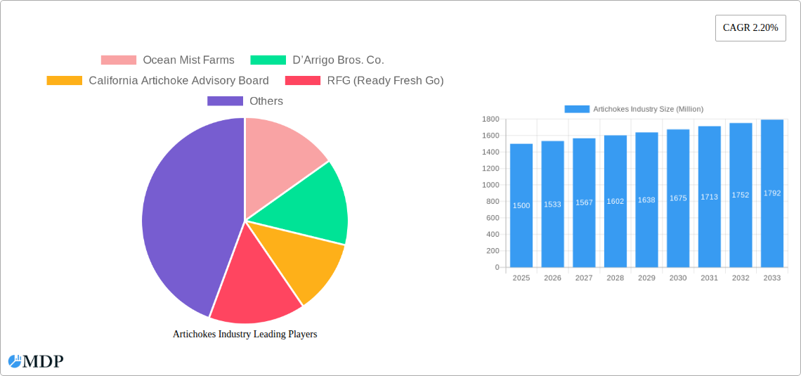 Artichokes Industry Research Report - Market Size, Growth & Forecast