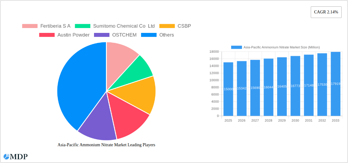 Asia-Pacific Ammonium Nitrate Market Research Report - Market Size, Growth & Forecast