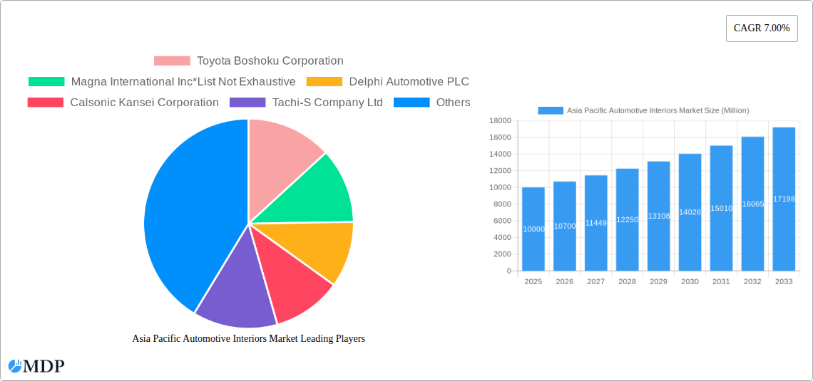 Asia Pacific Automotive Interiors Market Research Report - Market Size, Growth & Forecast