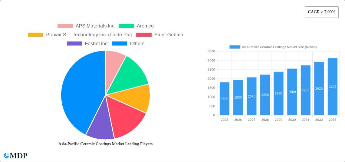 Asia-Pacific Ceramic Coatings Market Research Report - Market Size, Growth & Forecast