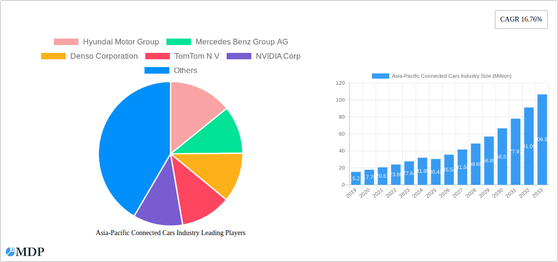 Asia-Pacific Connected Cars Industry Research Report - Market Size, Growth & Forecast