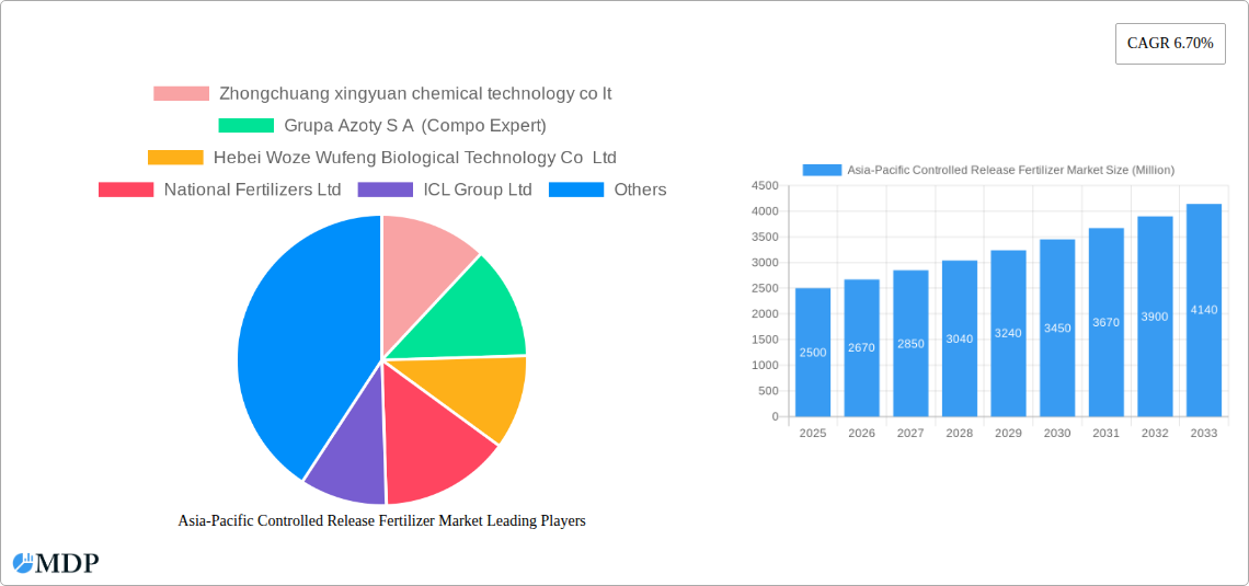 Asia-Pacific Controlled Release Fertilizer Market Research Report - Market Size, Growth & Forecast