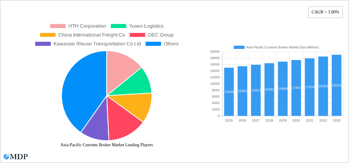 Asia-Pacific Customs Broker Market Research Report - Market Size, Growth & Forecast