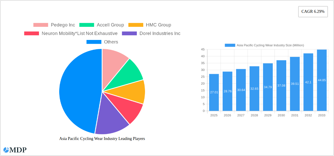 Asia Pacific Cycling Wear Industry Research Report - Market Size, Growth & Forecast