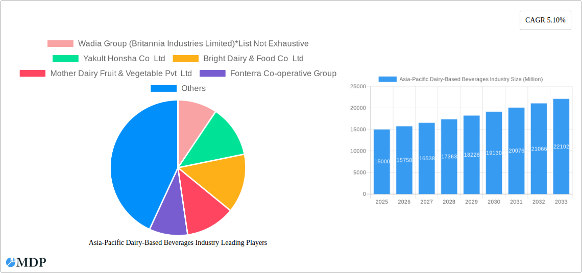 Asia-Pacific Dairy-Based Beverages Industry Research Report - Market Size, Growth & Forecast
