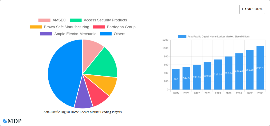 Asia-Pacific Digital Home Locker Market Research Report - Market Size, Growth & Forecast