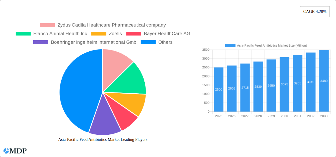 Asia-Pacific Feed Antibiotics Market Research Report - Market Size, Growth & Forecast