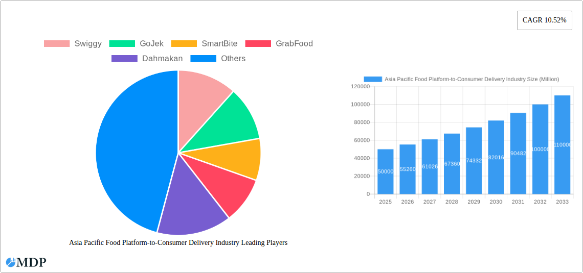Asia Pacific Food Platform-to-Consumer Delivery Industry Research Report - Market Size, Growth & Forecast