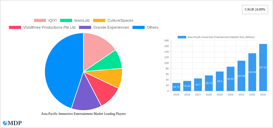 Asia-Pacific Immersive Entertainment Market Research Report - Market Size, Growth & Forecast