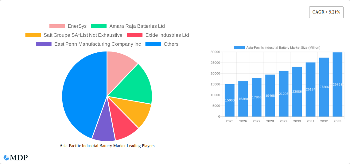 Asia-Pacific Industrial Battery Market Research Report - Market Size, Growth & Forecast
