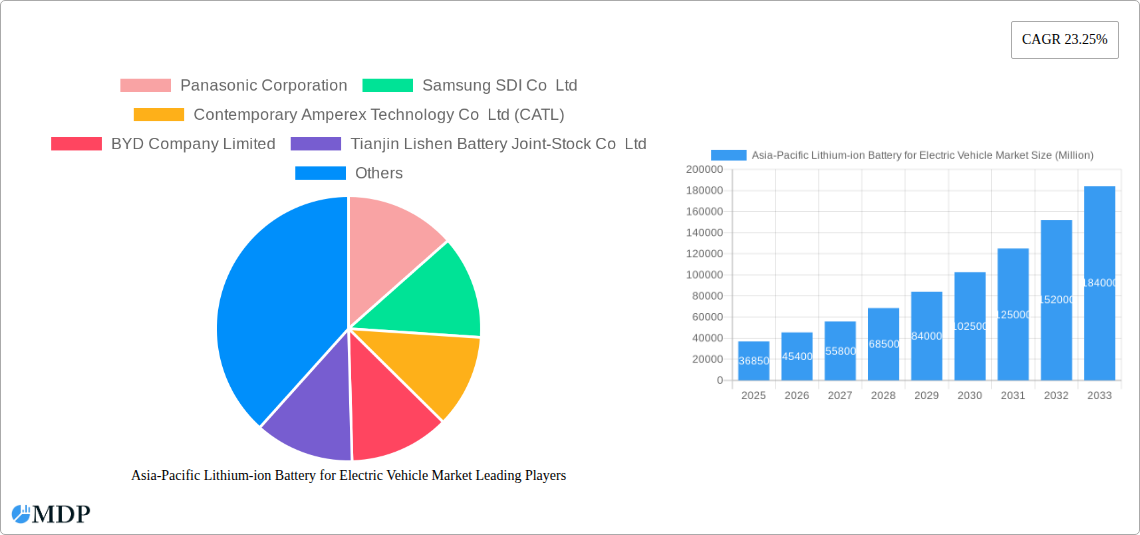 Asia-Pacific Lithium-ion Battery for Electric Vehicle Market Research Report - Market Size, Growth & Forecast