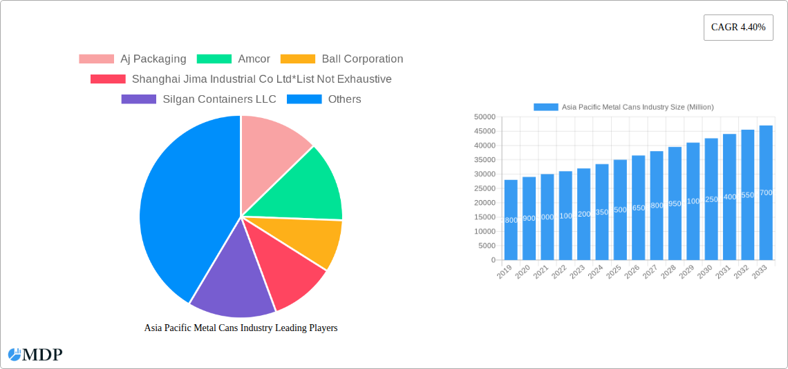 Asia Pacific Metal Cans Industry Research Report - Market Size, Growth & Forecast