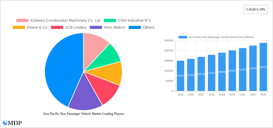 Asia Pacific Non Passenger Vehicle Market Research Report - Market Size, Growth & Forecast