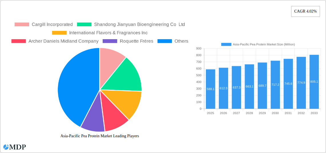 Asia-Pacific Pea Protein Market Research Report - Market Size, Growth & Forecast