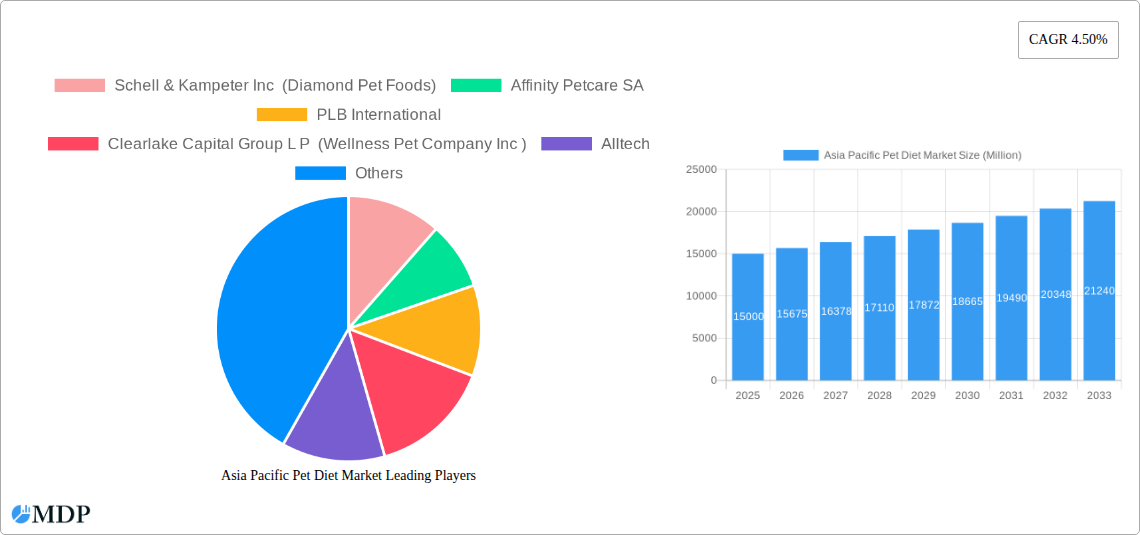 Asia Pacific Pet Diet Market Research Report - Market Size, Growth & Forecast