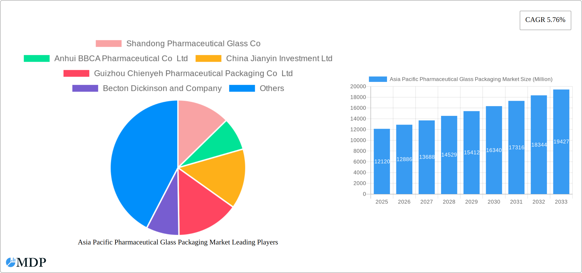 Asia Pacific Pharmaceutical Glass Packaging Market Research Report - Market Size, Growth & Forecast