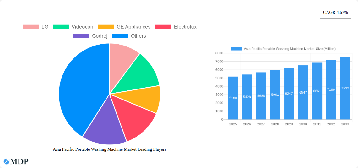 Asia Pacific Portable Washing Machine Market Research Report - Market Size, Growth & Forecast