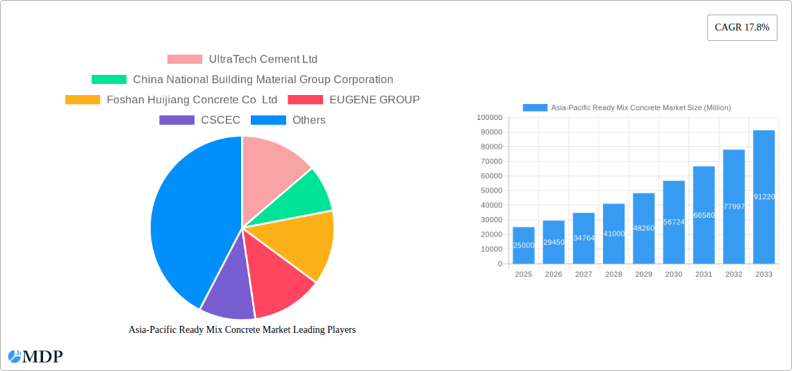 Asia-Pacific Ready Mix Concrete Market Research Report - Market Size, Growth & Forecast