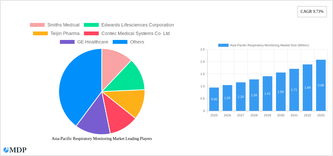 Asia-Pacific Respiratory Monitoring Market Research Report - Market Size, Growth & Forecast