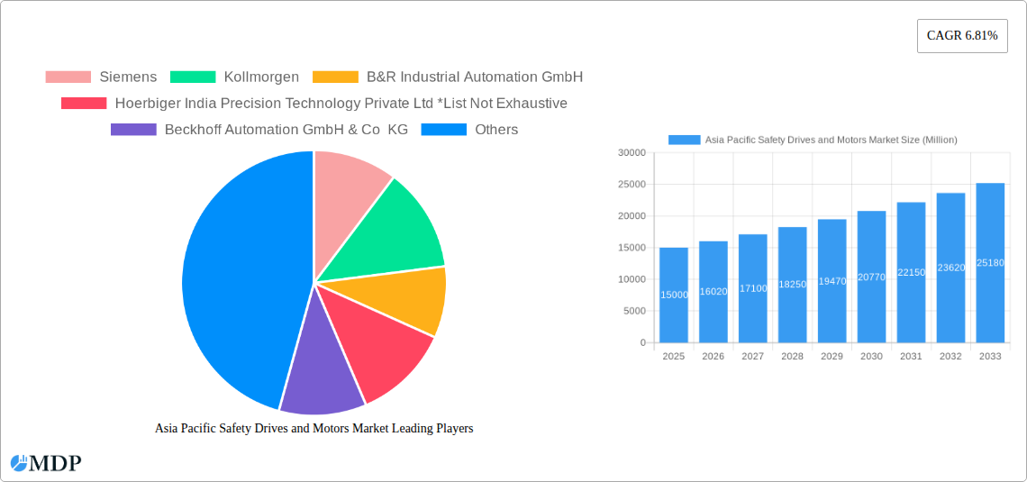 Asia Pacific Safety Drives and Motors Market Research Report - Market Size, Growth & Forecast