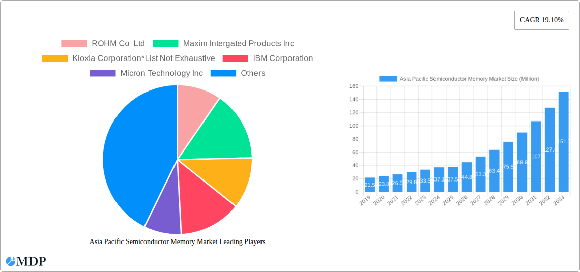 Asia Pacific Semiconductor Memory Market Research Report - Market Size, Growth & Forecast