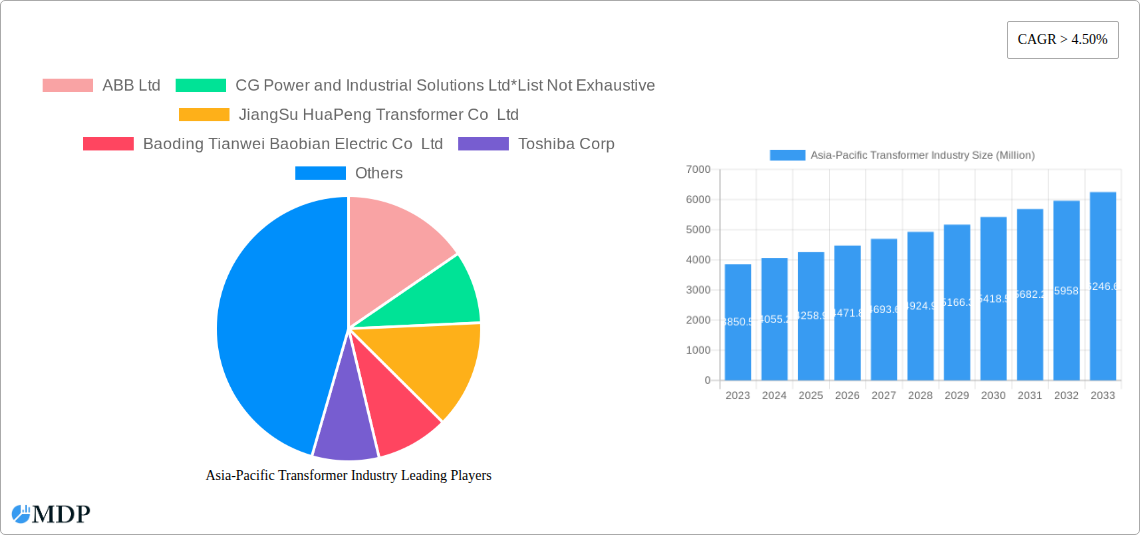 Asia-Pacific Transformer Industry Research Report - Market Size, Growth & Forecast