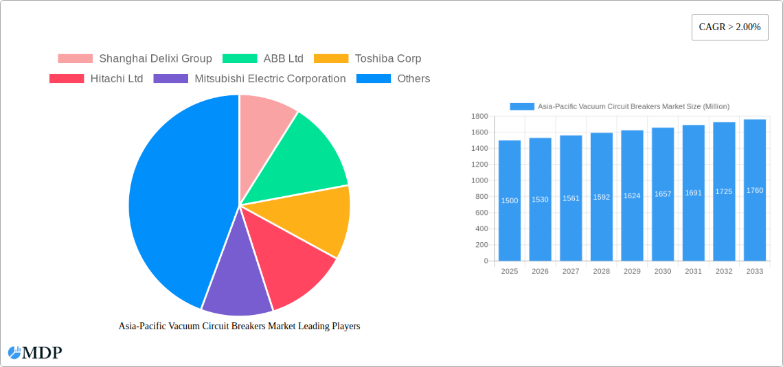 Asia-Pacific Vacuum Circuit Breakers Market Research Report - Market Size, Growth & Forecast