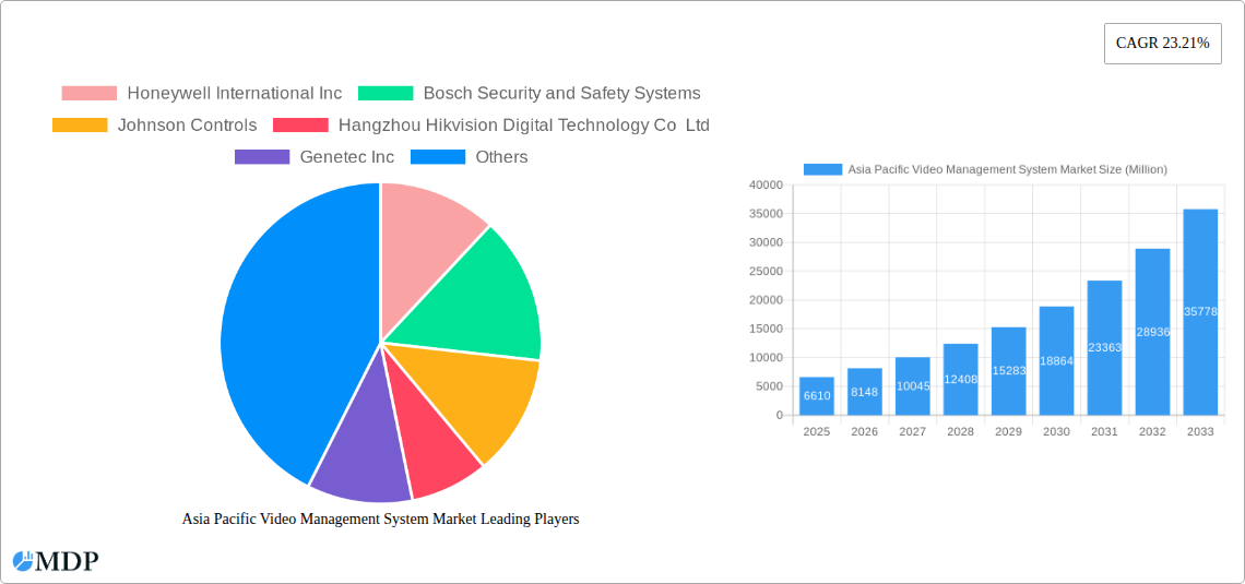 Asia Pacific Video Management System Market Research Report - Market Size, Growth & Forecast