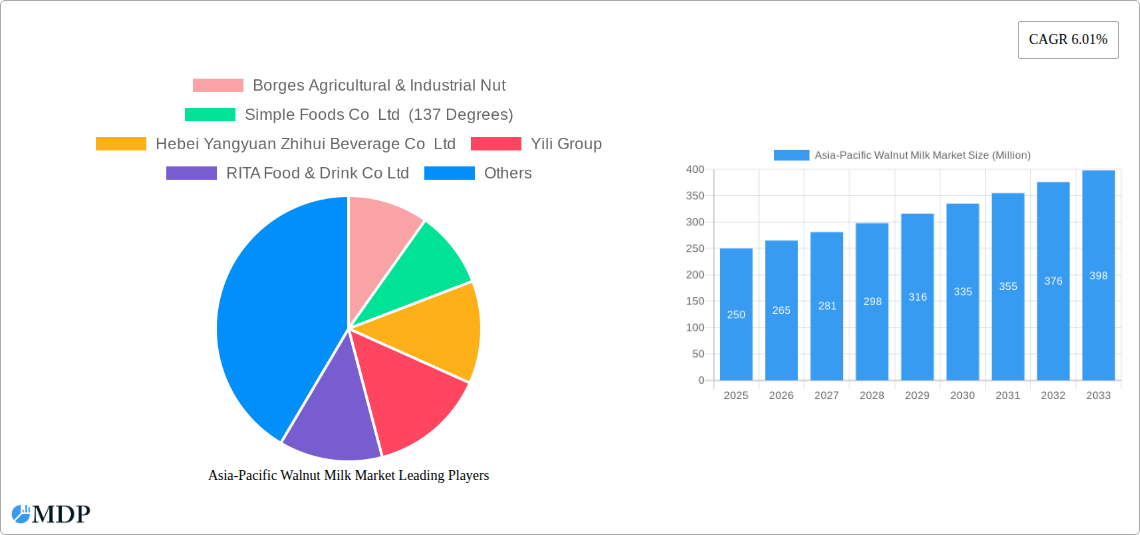Asia-Pacific Walnut Milk Market Research Report - Market Size, Growth & Forecast