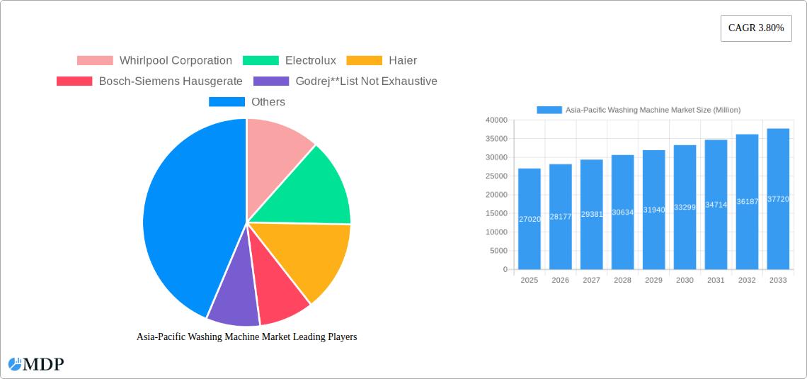 Asia-Pacific Washing Machine Market Research Report - Market Size, Growth & Forecast