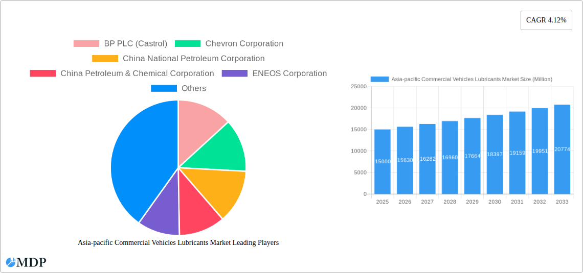 Asia-pacific Commercial Vehicles Lubricants Market Research Report - Market Size, Growth & Forecast