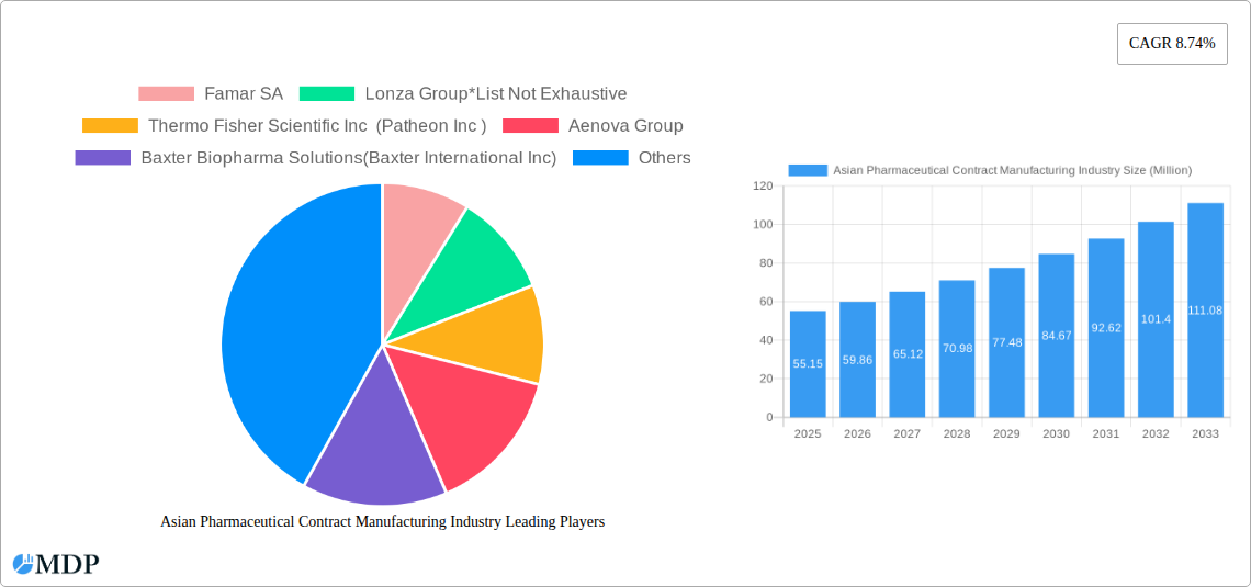 Asian Pharmaceutical Contract Manufacturing Industry Research Report - Market Size, Growth & Forecast