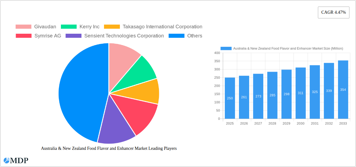 Australia & New Zealand Food Flavor and Enhancer Market Research Report - Market Size, Growth & Forecast