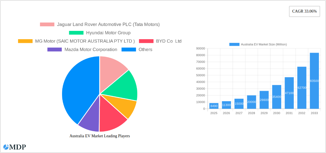 Australia EV Market Research Report - Market Size, Growth & Forecast