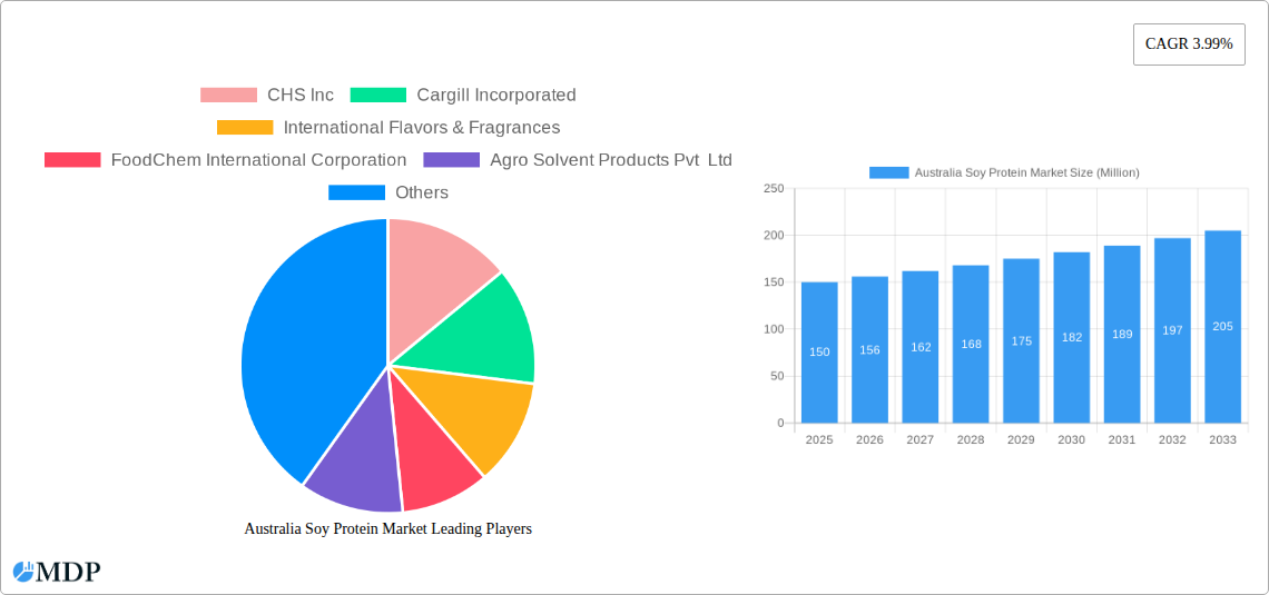 Australia Soy Protein Market Research Report - Market Size, Growth & Forecast