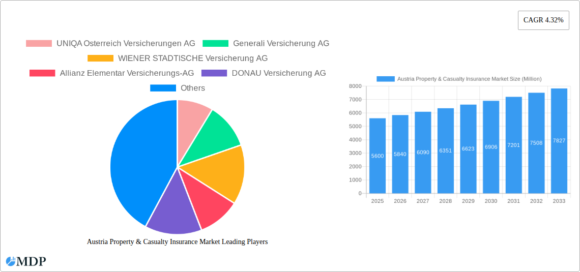 Austria Property & Casualty Insurance Market Research Report - Market Size, Growth & Forecast