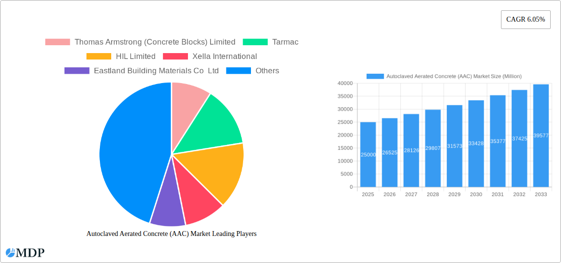 Autoclaved Aerated Concrete (AAC) Market Research Report - Market Size, Growth & Forecast