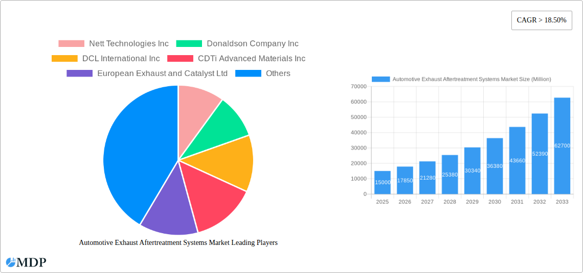 Automotive Exhaust Aftertreatment Systems Market Research Report - Market Size, Growth & Forecast