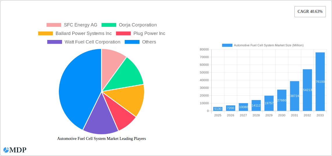 Automotive Fuel Cell System Market Research Report - Market Size, Growth & Forecast