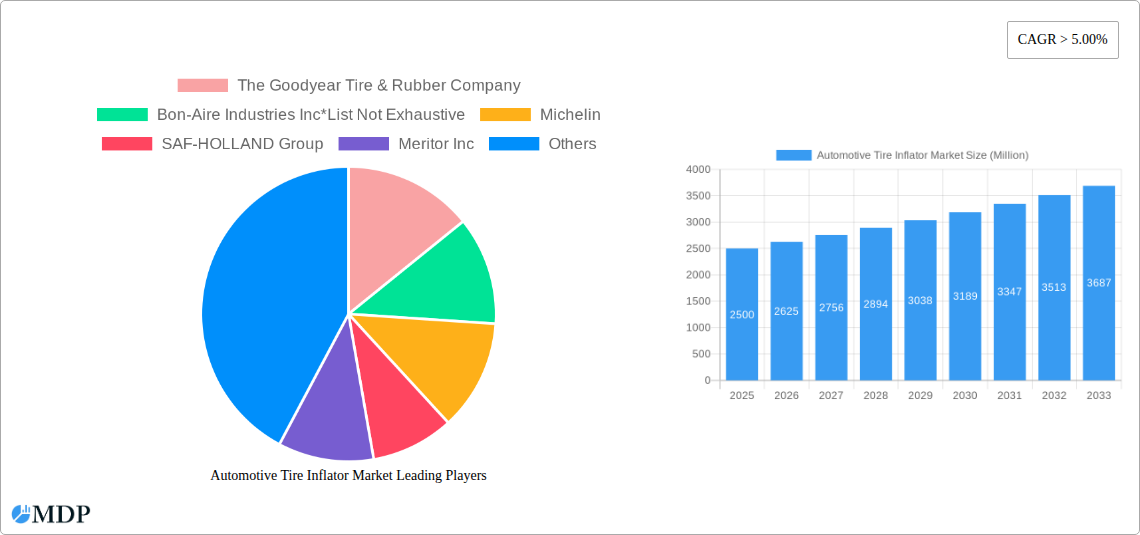 Automotive Tire Inflator Market Research Report - Market Size, Growth & Forecast